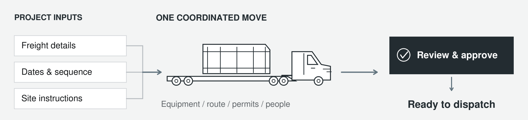 Freight details, dates and sequence, and site instructions come together with equipment, route, permits, and people. Review and approval make the move ready for dispatch.